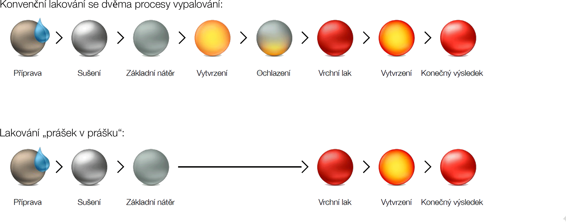 PiP Srovnání procesů nanášení